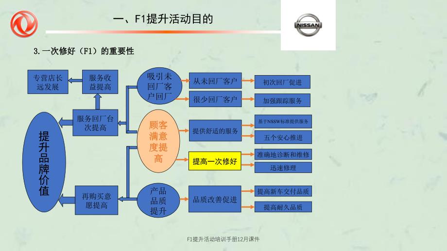 F1提升活动培训手册12月课件_第4页