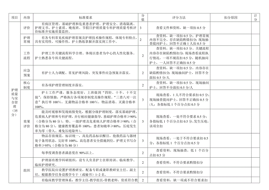 护理部管理工作评价标准_第3页