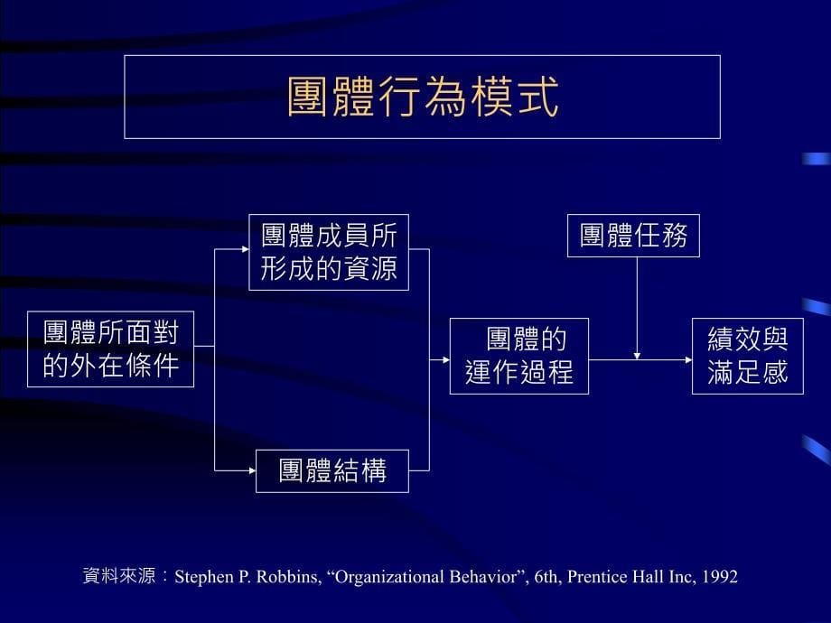 团队与冲突管理PPT54页_第5页