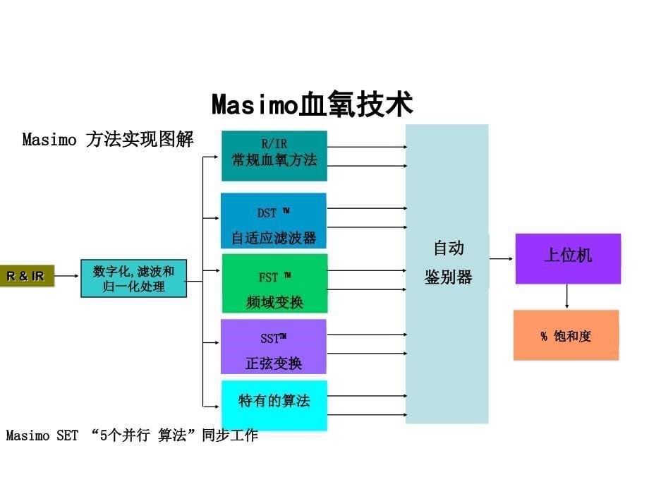 Masimo血氧技术_第5页