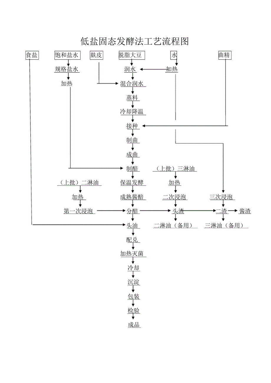 低盐固态酱油发酵工艺_第1页