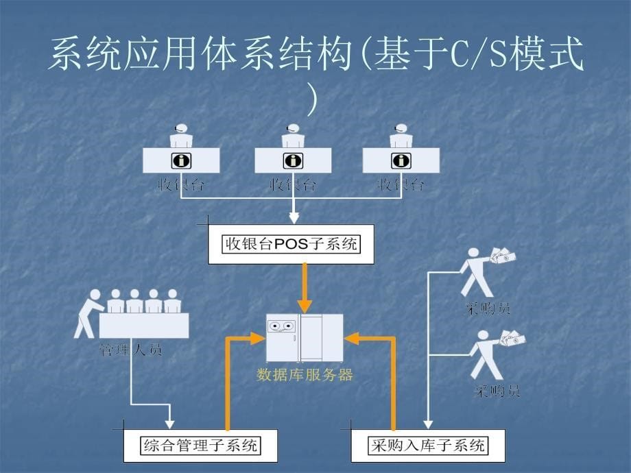 超市物流管理系统示文档_第5页