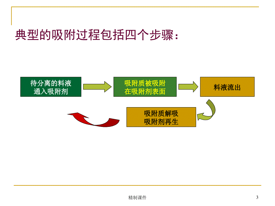 吸附原理及应用#高级教学_第3页