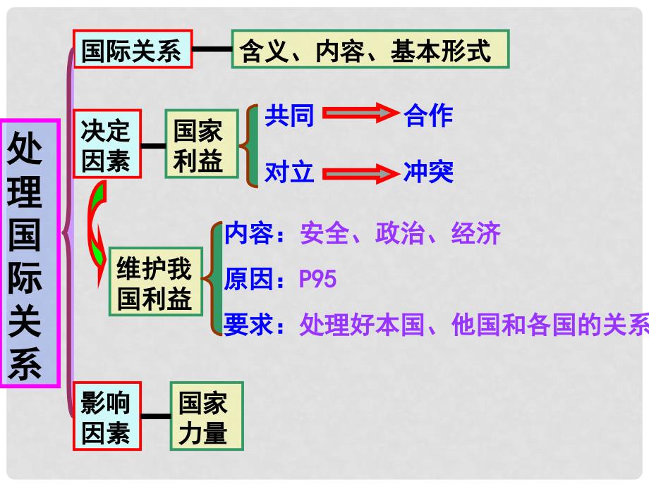 河南省长垣县第十中学高中政治《国际社会的主要成员》课件 新人教版必修2_第3页