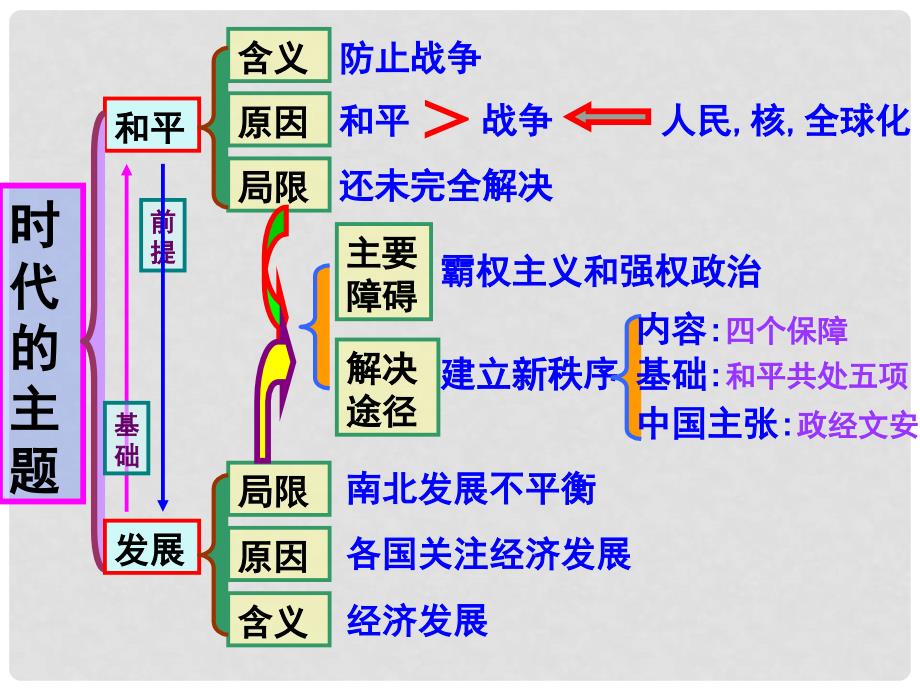 河南省长垣县第十中学高中政治《国际社会的主要成员》课件 新人教版必修2_第4页