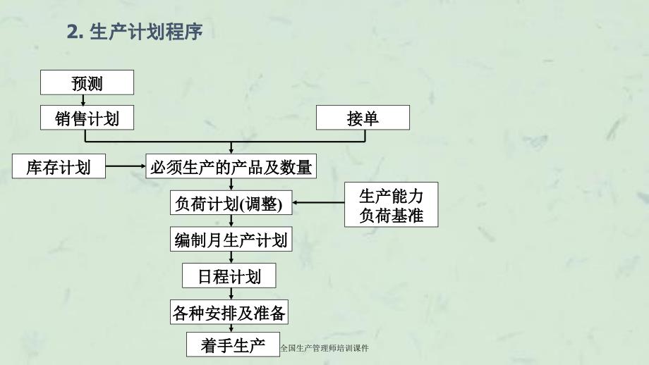 全国生产管理师培训课件_第3页