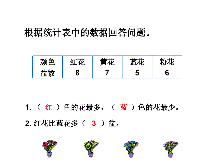 认识条形统计图一_第2页