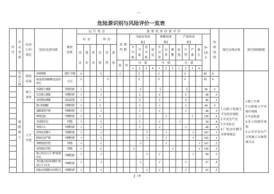 市政工程危险源识别和风险评价一览表_第2页