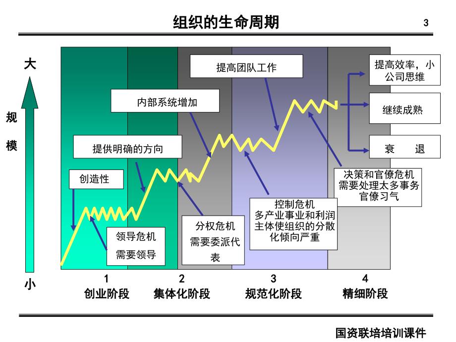 公司治理结构与集团化管理.课件_第3页