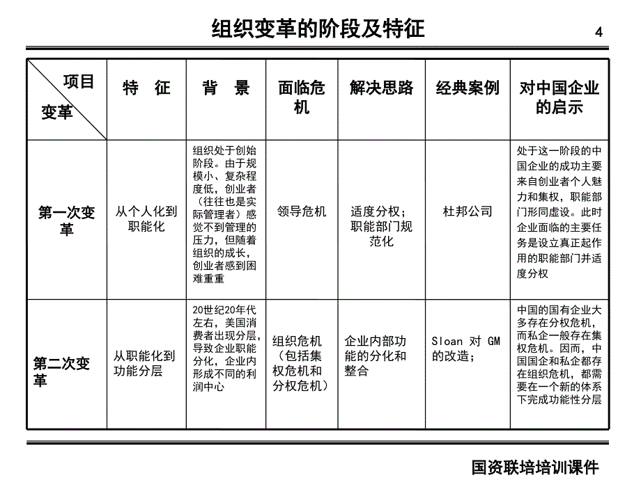 公司治理结构与集团化管理.课件_第4页