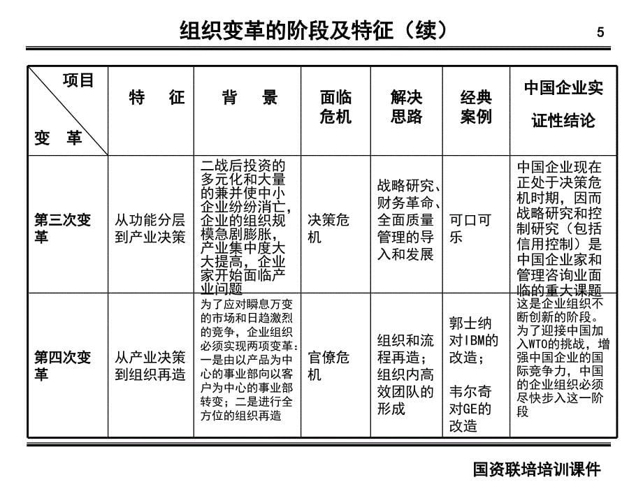 公司治理结构与集团化管理.课件_第5页