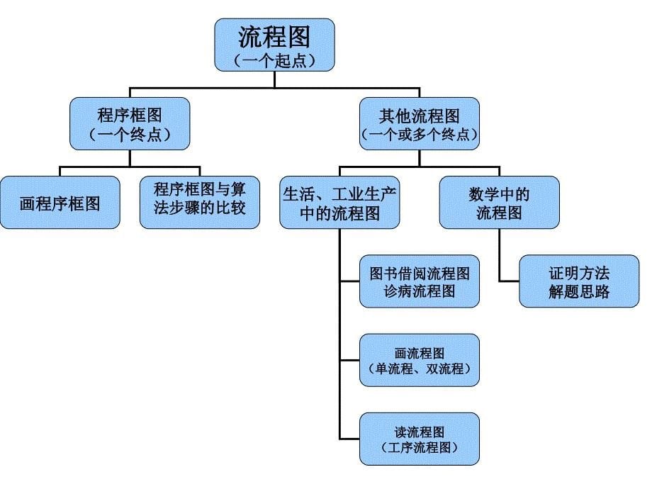 结构图流程图_第5页