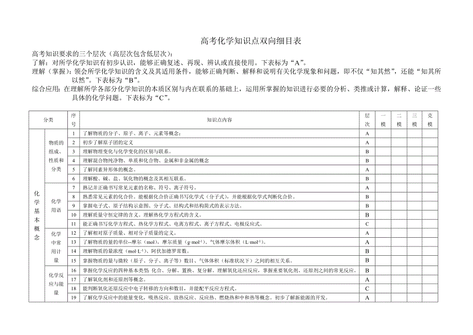 高考化学知识点双向细目表ok.doc_第1页