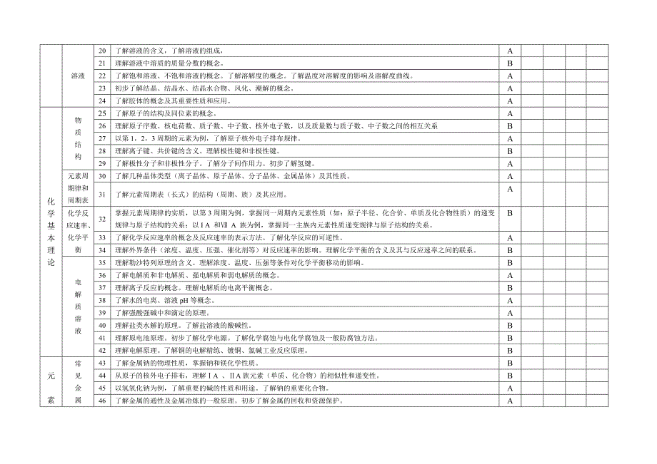 高考化学知识点双向细目表ok.doc_第2页