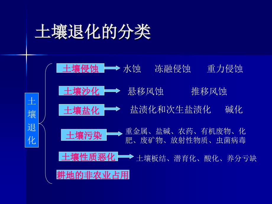 第十一章土壤退化与防治_第3页