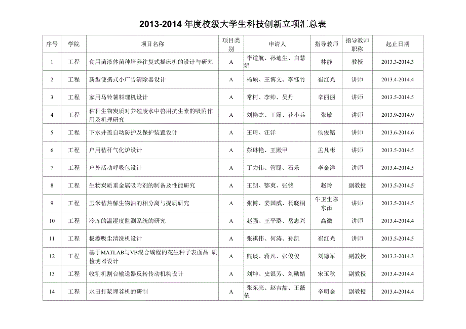 校级大学生科技创新立项汇总表_第1页