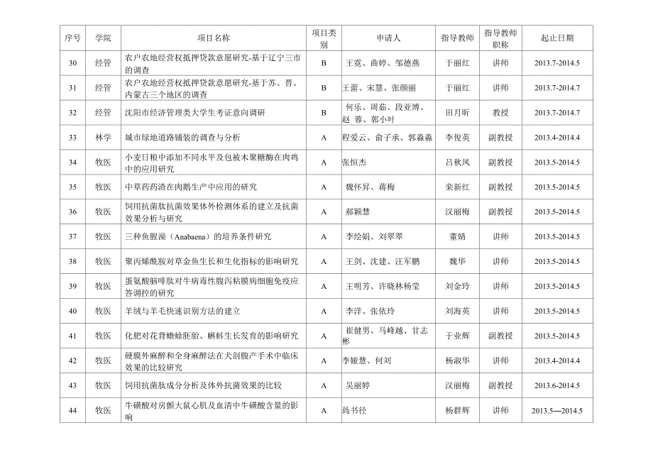 校级大学生科技创新立项汇总表_第3页