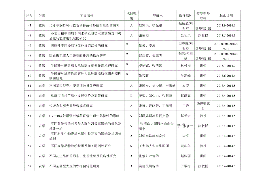 校级大学生科技创新立项汇总表_第4页