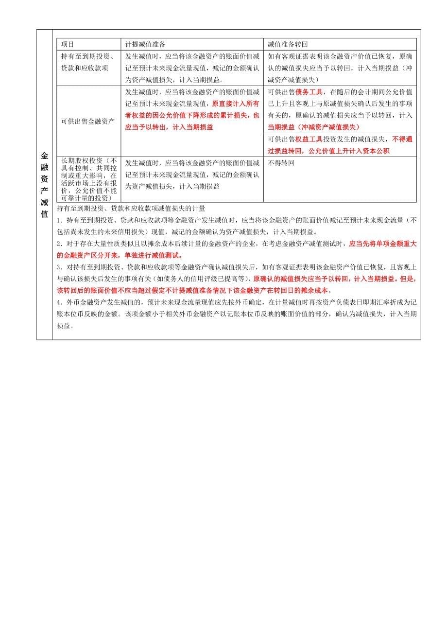 CPA会计强人笔记总结_第5页