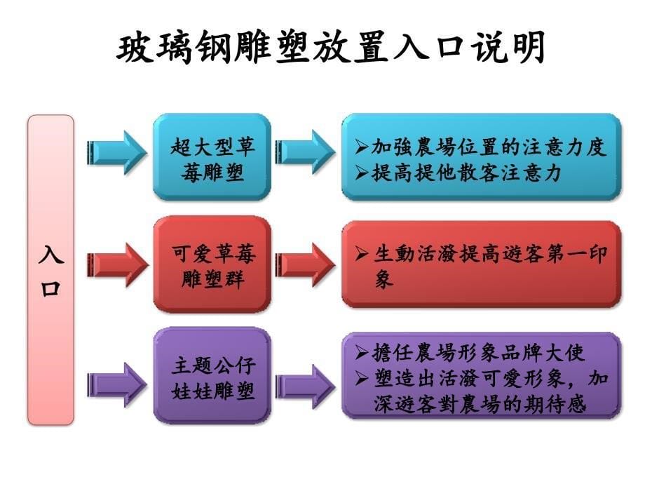 草莓风情小镇规划架构课件_第5页