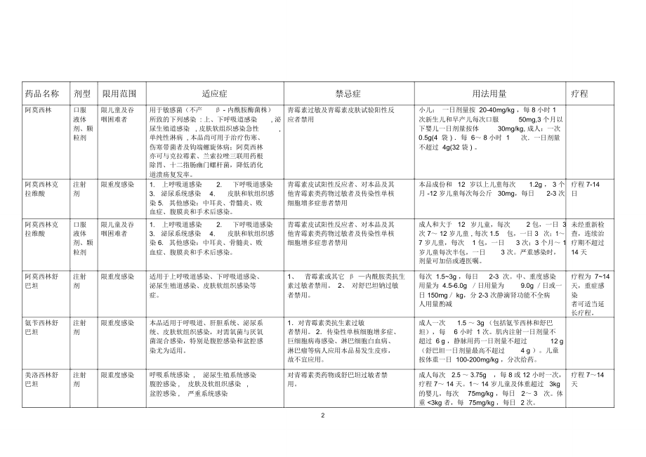 限制性用药使用手册_第2页