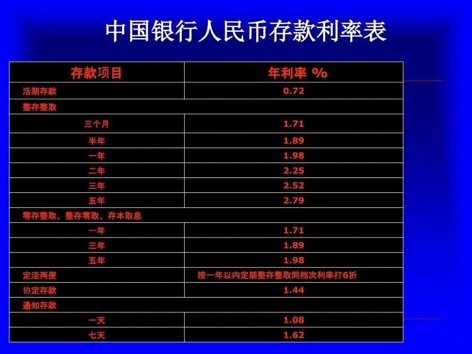 商业银行基本业务课件_第5页