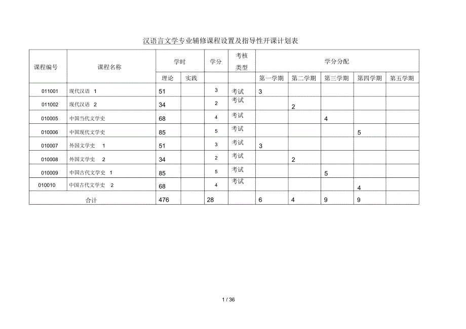 汉语言文学专业辅修课程设置及指导性开课计划表_第1页