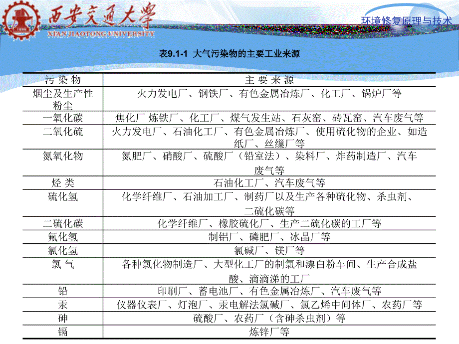 第九章大气污染的环境修复技术_第4页