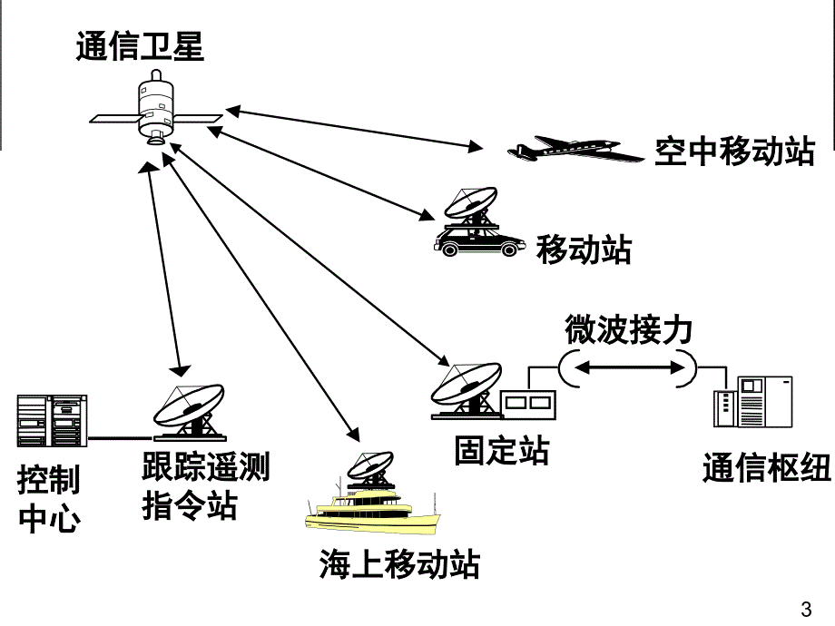 第4章卫星通信系统1_第3页