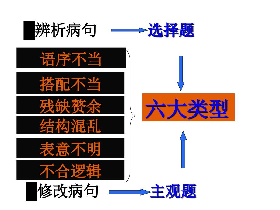 巧抓敏感点-慧眼辨病句剖析_第2页