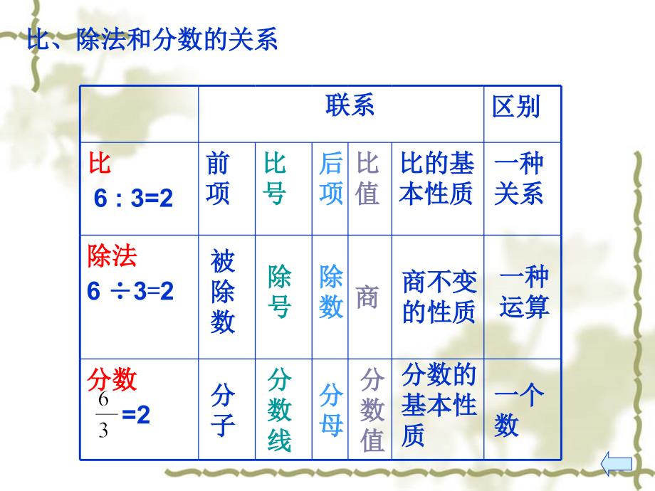 比和比例复习课_第4页