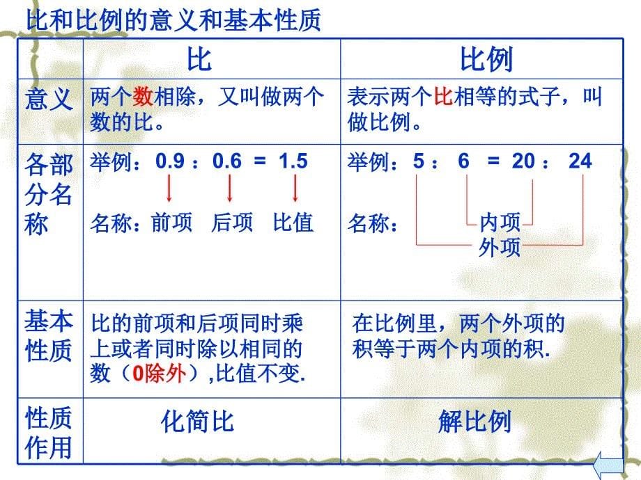 比和比例复习课_第5页