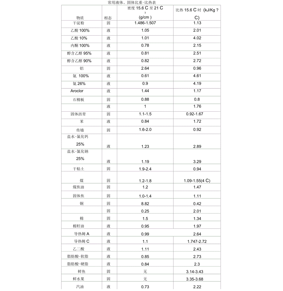 常用液体固体比重比热表_第1页