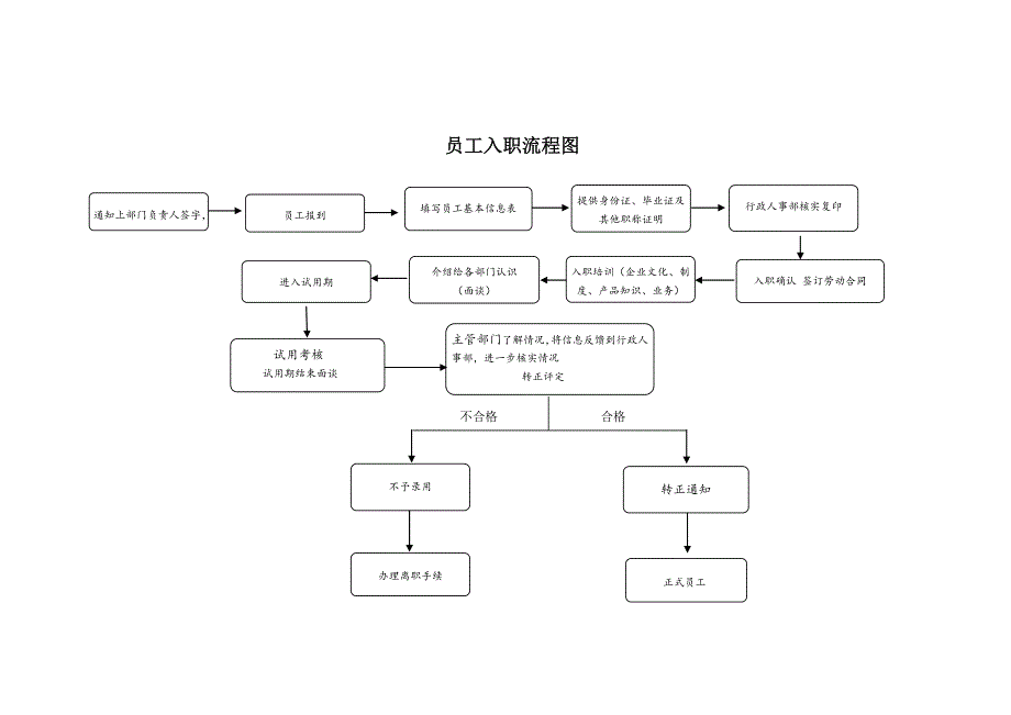 标准入职流程_第2页