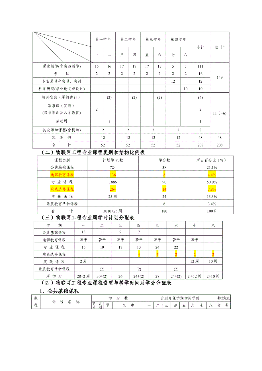 物联网工程专业人才培养方案_第2页