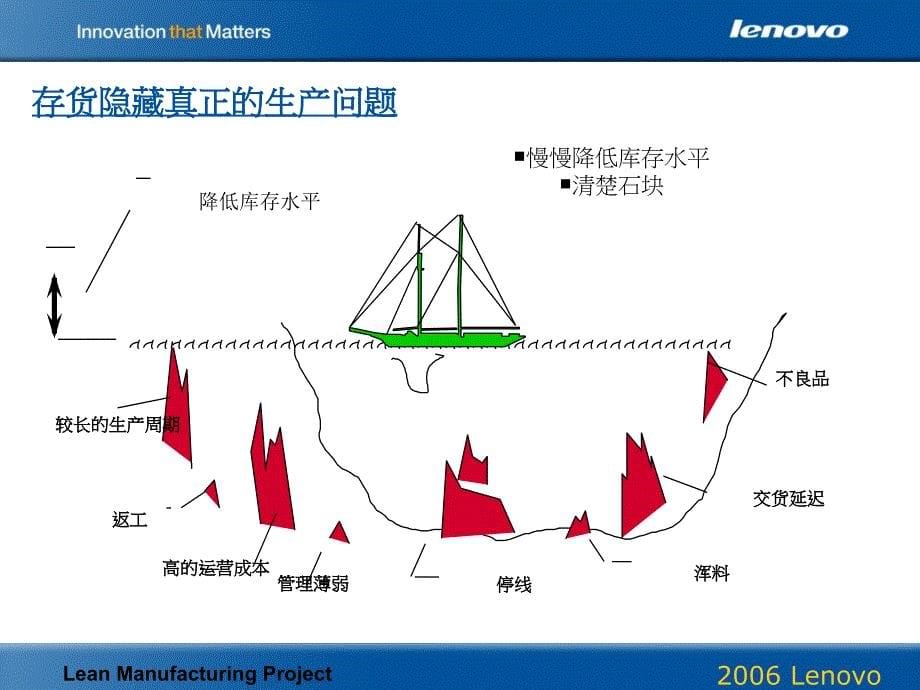 精益生产培训联想企业_第5页