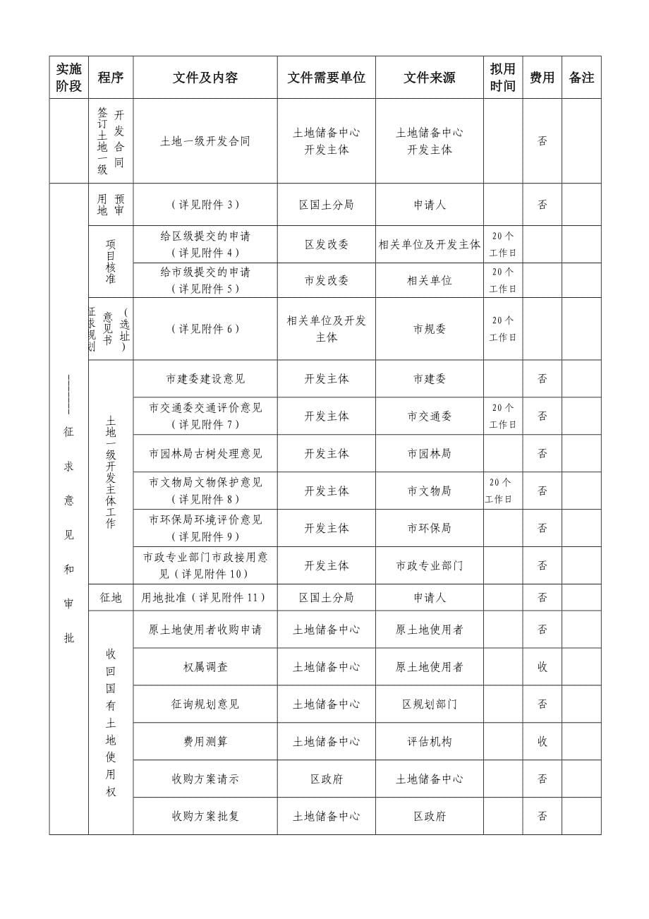 土地一级开发工作流程超详细_第5页