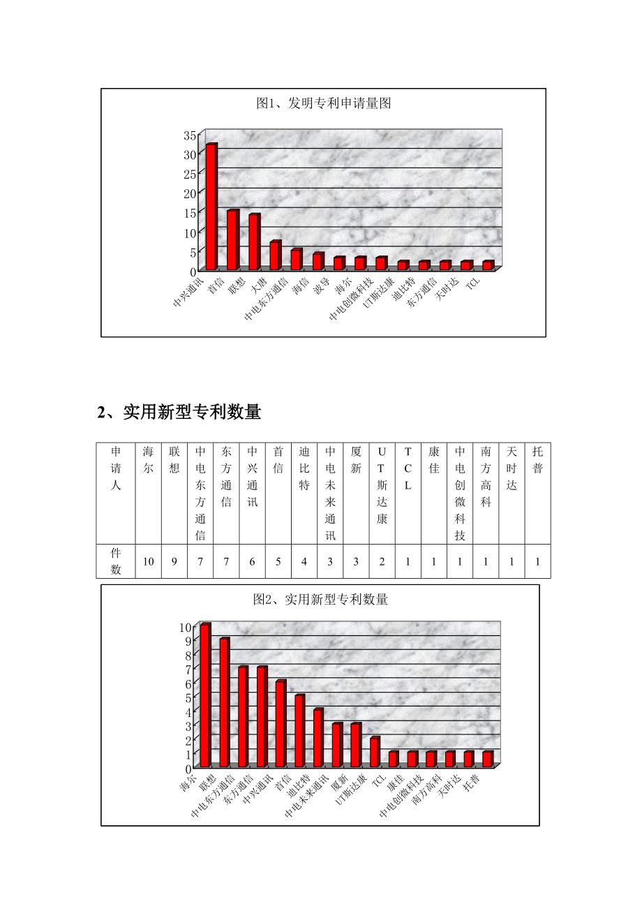 我国手机行业专利状况分析_第4页