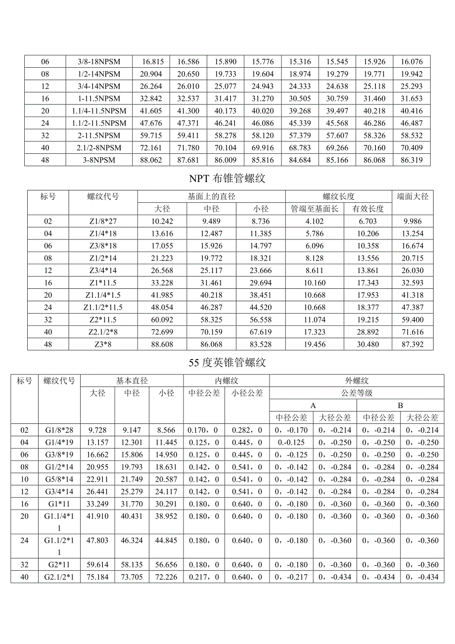 螺纹中径对照表.doc_第2页