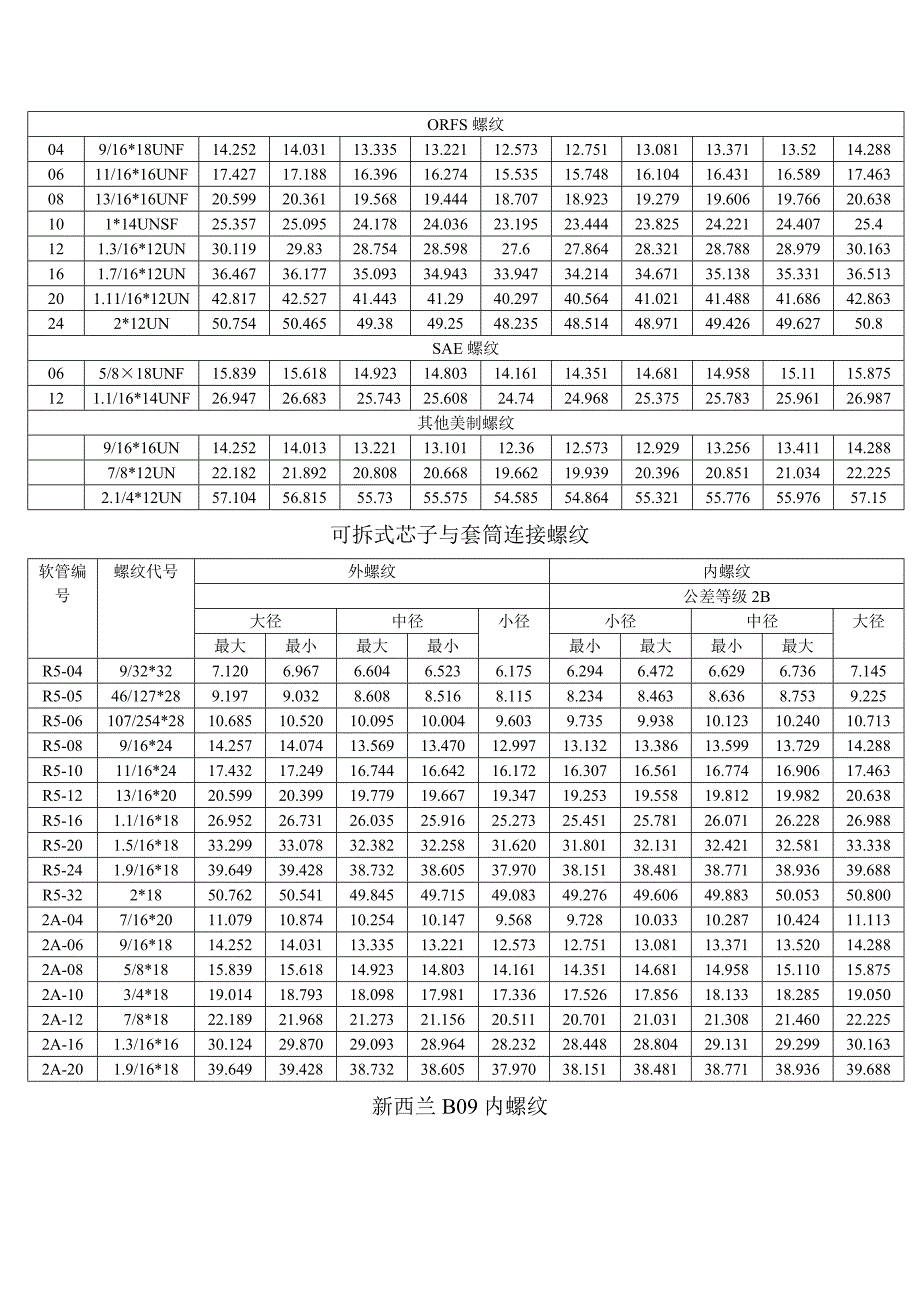 螺纹中径对照表.doc_第4页