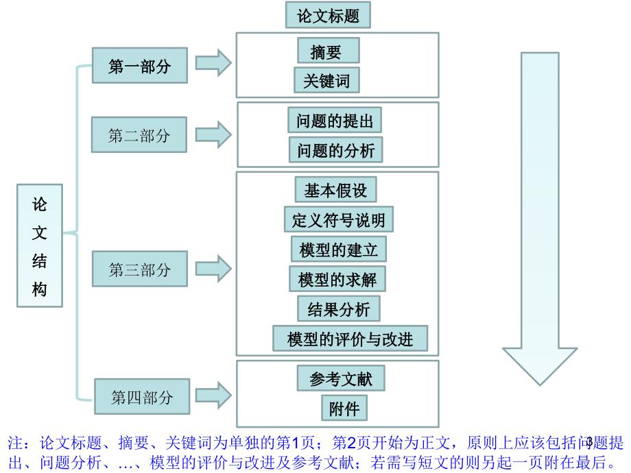 数学建模竞赛论文的写作_第3页