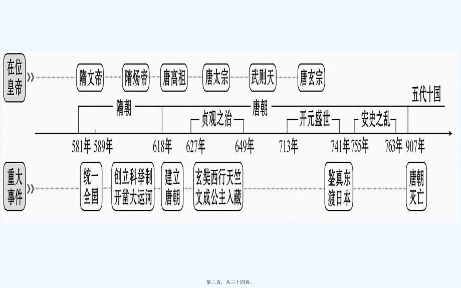 部编人教版七年级下册历史第一单元隋唐时期： 繁荣与开放的时代 复习课件(共33张PPT)_第2页