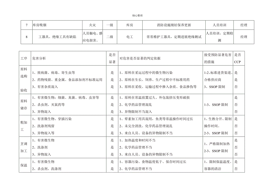 风险识别和控制措施清单_第2页