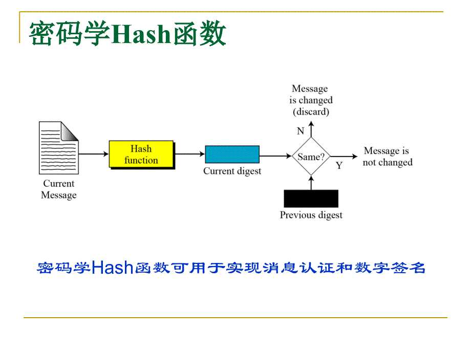 网络安全11消息认证和Hash函数_第3页