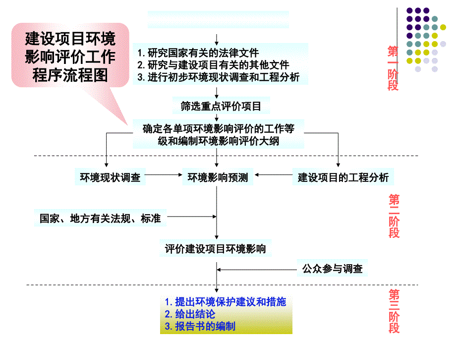 污染源调查与评价_第1页