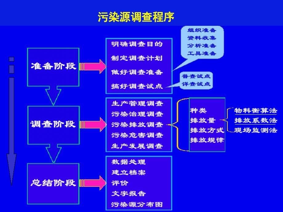 污染源调查与评价_第5页