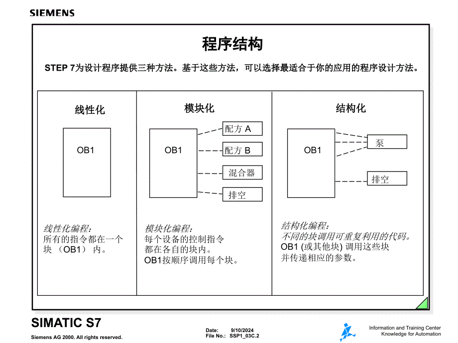 03-STEP-7-编程方法_第2页