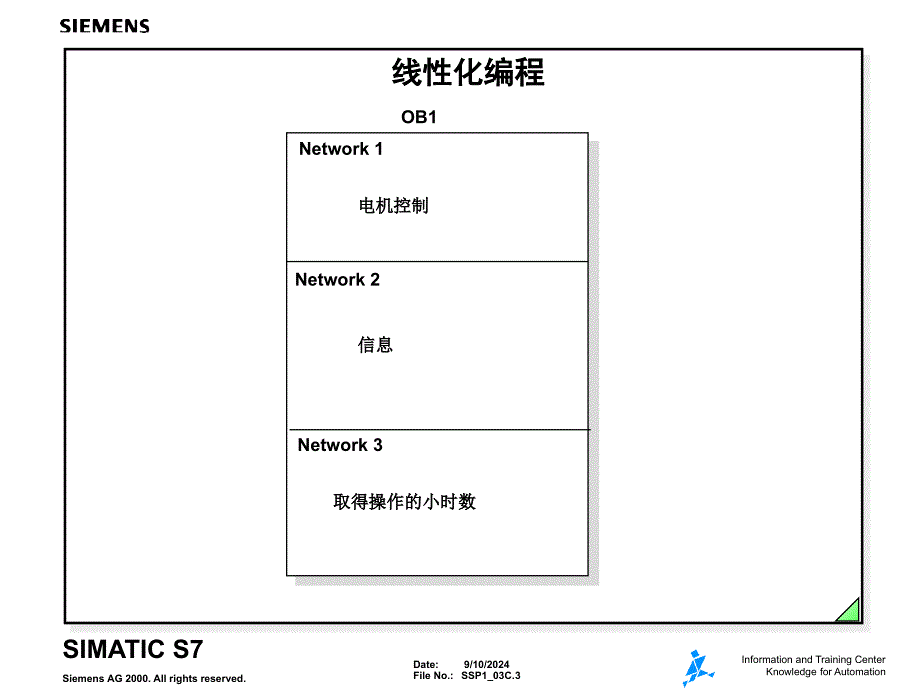 03-STEP-7-编程方法_第3页