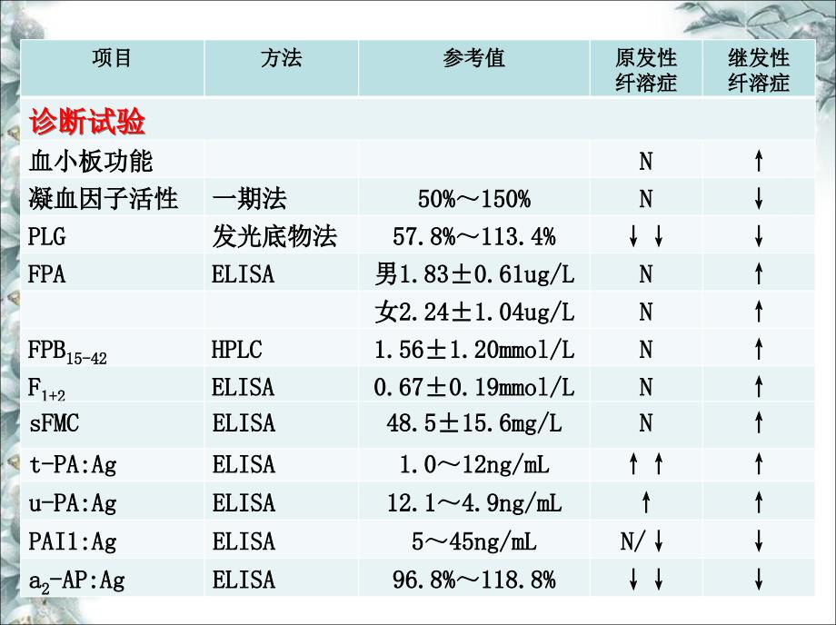 纤溶疾病的实验室检测与临床应用_第4页