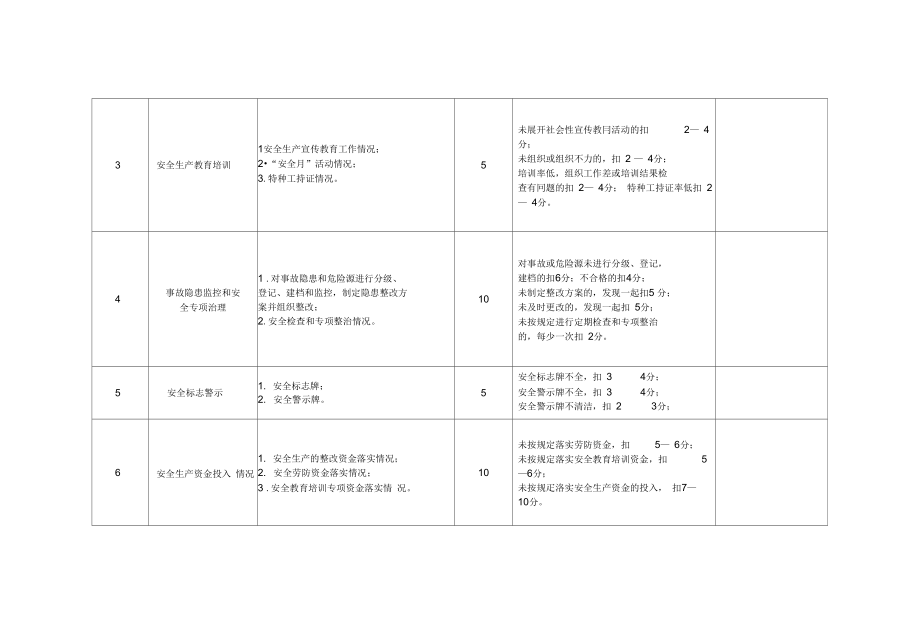 安全生产责任制落实情况考核表常用_第3页